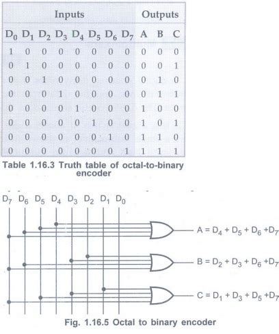 Image result for Hexadecimal to Binary Encoder Truth Table