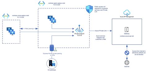 Image result for Azure Machine Learning Private Endpoint