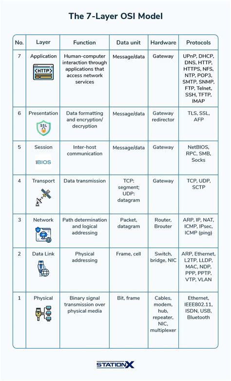 Image result for Network Protocols Table