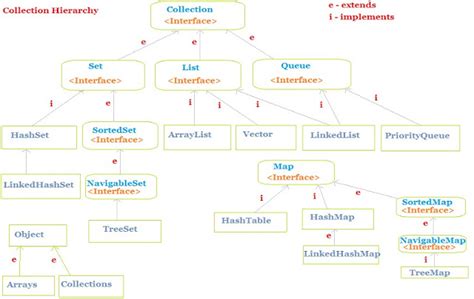 Image result for Collection Framework