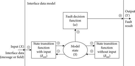 Image result for Data Interface Diagram