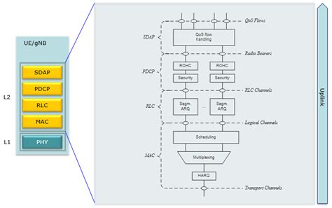Image result for 5G Lan Protocol Stack