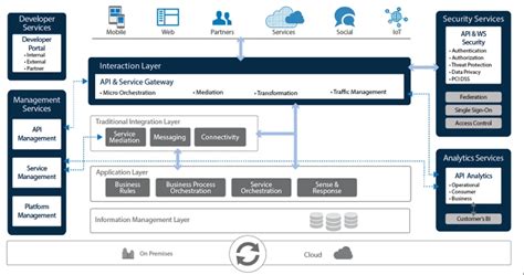 Toradh íomhá ar Architecture Integration API Consumer Provider