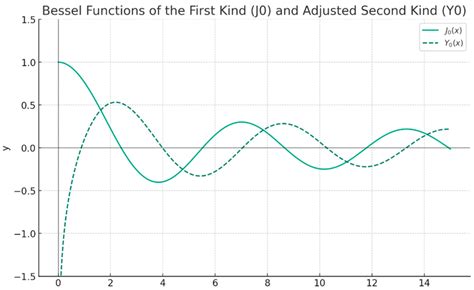 Image result for Bessel Function Distribution