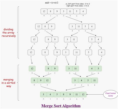 Sort and Mergev Array に対する画像結果