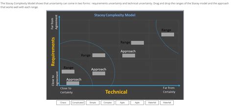Image result for Agile Complexity Chart