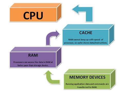 Image result for Layers of a Processor Cache