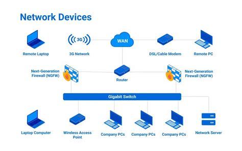 Image result for Types of Networking Devices