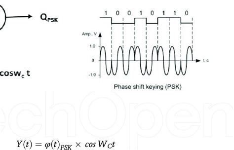 Image result for PSK Modulation Characteristics