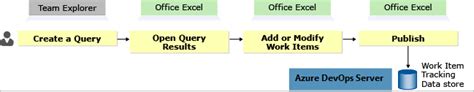 Image result for Azure Data Work Flow in Excel