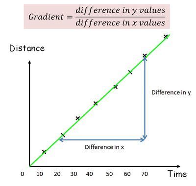 Image result for Gradient of a Graph