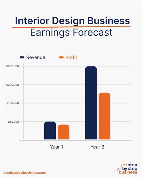 Image result for Interior Design Business Operating Cycle