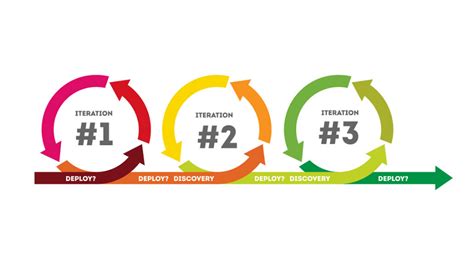 Afbeeldingsresultaten voor Agile 101