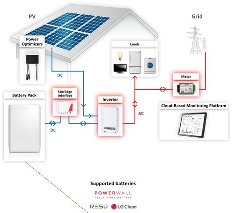 Image result for Tesla Solar Battery System Wiring Diagram