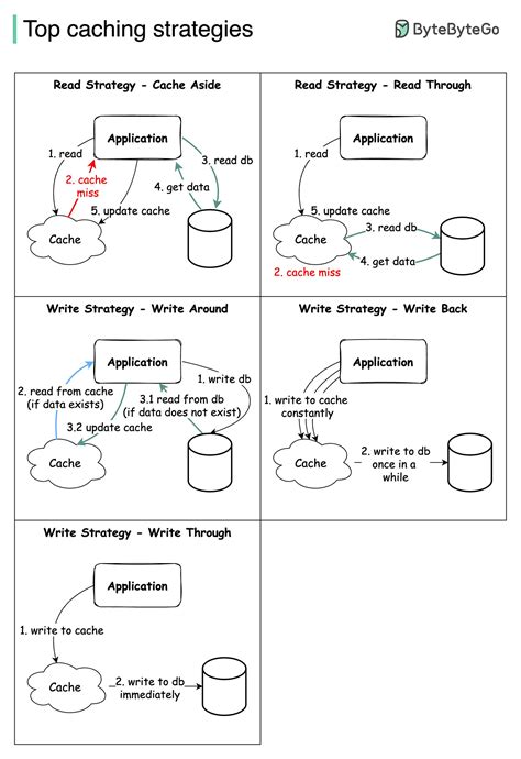 Caching Patterns に対する画像結果