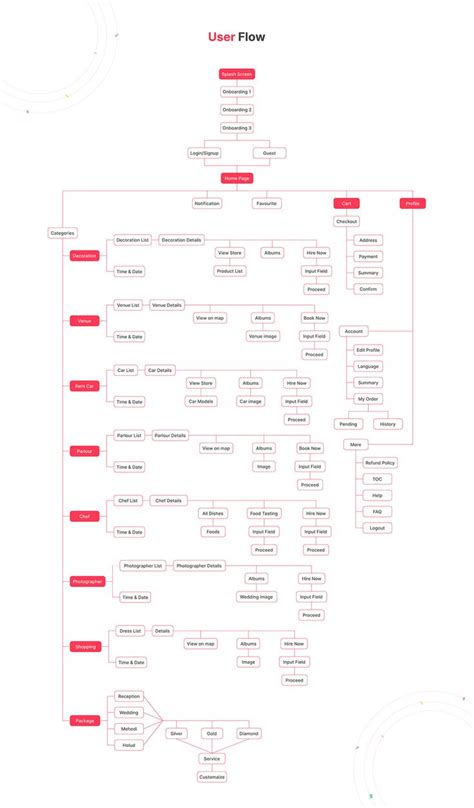 Image result for User Flow UI/UX Design