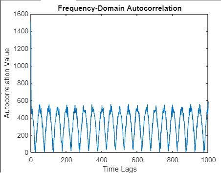 Image result for Auto Correlation MATLAB