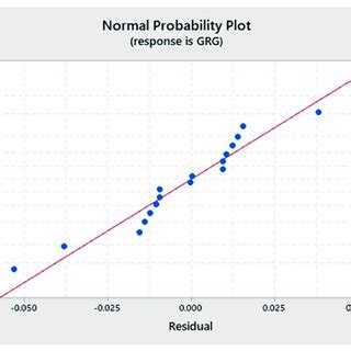 Image result for Notmal Probability Plot