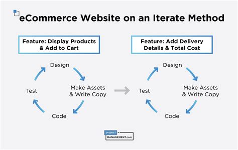 Image result for Iterative Method in Project Management