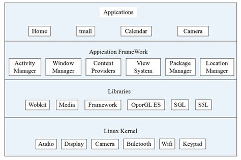 Toradh íomhá ar Android Framework Components