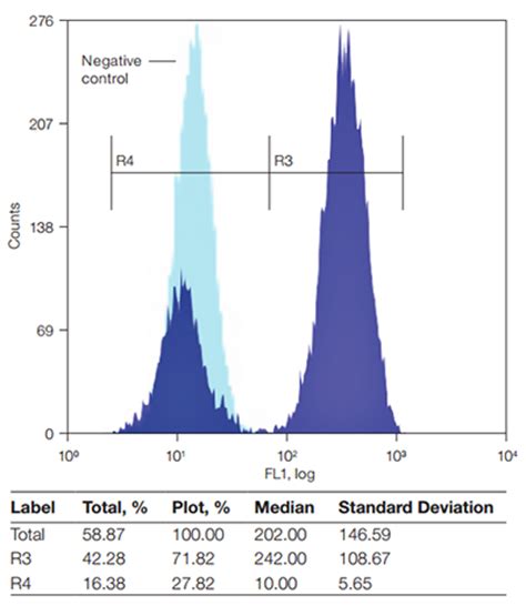 Image result for Flow Cytometry Histogram