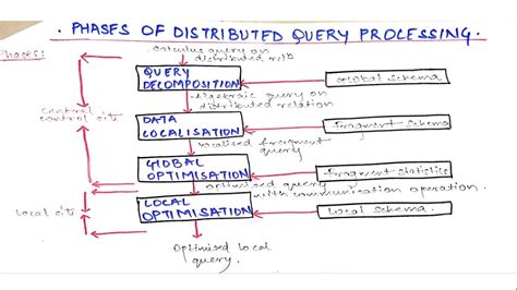 Toradh íomhá ar Distributed Database Tree