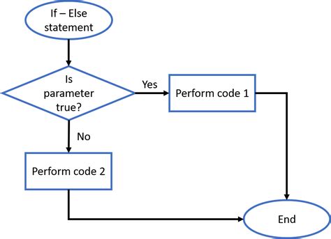 Image result for If Else Flowchart Python