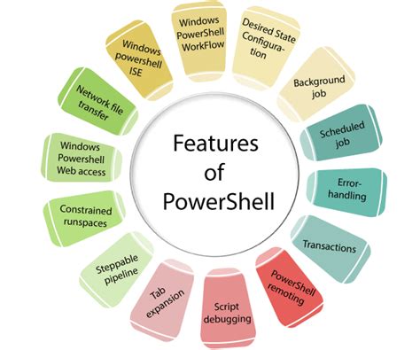Image result for PowerShell Use For