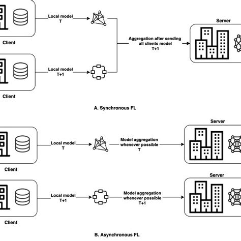 Toradh íomhá ar Synchronous Asynchronous Communication