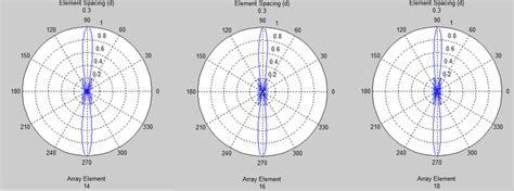 Image result for Array Pattern Vs. Element Pattern