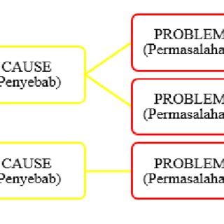 Image result for Format Problem Tree