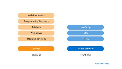 Image result for Back End Web Development Tutorial