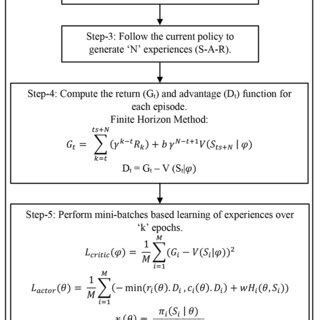 Toradh íomhá ar Training Algorithm Flow