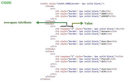 Image result for HtmlTable Code Rowspan