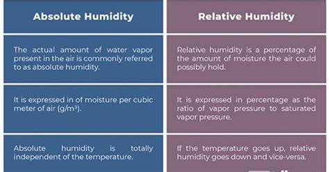 Difference Between Relative Humidity に対する画像結果