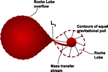 Toradh íomhá ar Classification of Close Binary