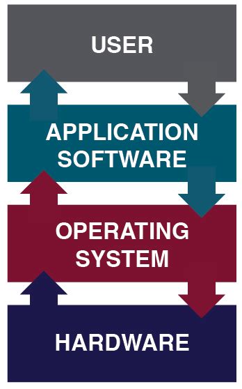 Image result for Write Applications of Operating Systems
