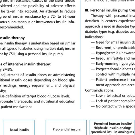 Image result for Type 2 Diabetic On Insulin Algorithm