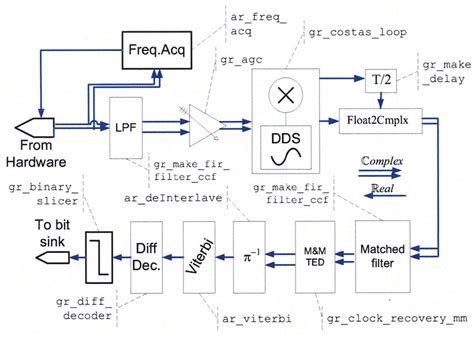Image result for Audio Signal Processing Block