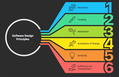 Image result for Principles of Software Engineering and Design