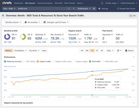Image result for Ahrefs Traffic Graph