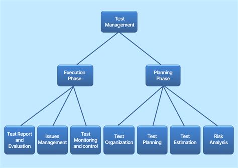Image result for Best Practice Testing Process