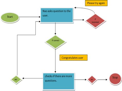 Image result for Question and Answer Flowchart