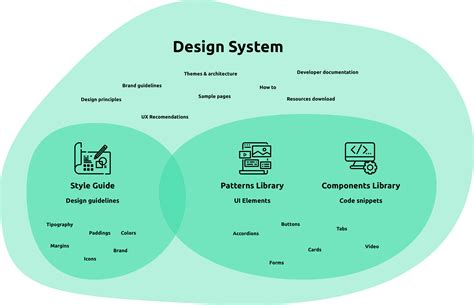 Image result for Info Visualization of How Design System Work
