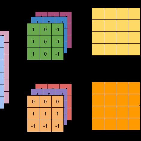 Résultat d’images pour Example of Convolutional Operation
