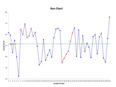 Image result for Run Control Chart