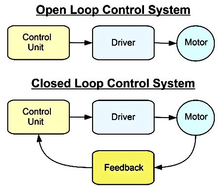 Image result for Level Control Open Loop Control vs Closed Loop Control