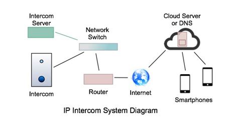 Image result for IP Intercom System