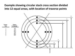 Image result for Traverse Point Circular Stack