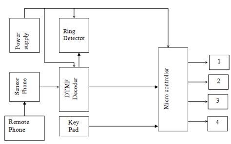 GSM Module Block Diagram に対する画像結果